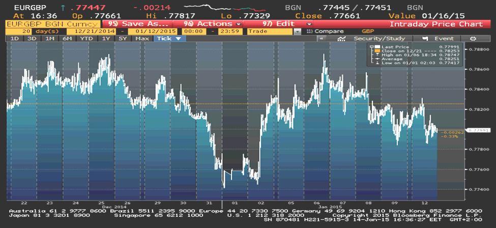FX VIJESTI EUR/USD Tokom ovog perioda izvještavanja trend kretanja kursa EUR/USD je bio padajući.