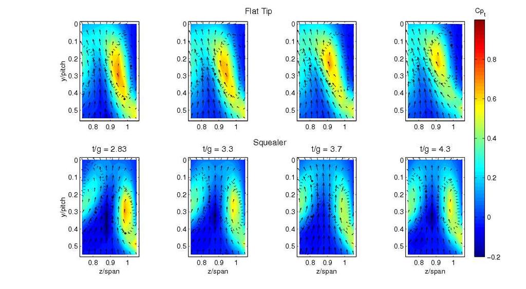 Figure 7. Coefficient of pressure distribution for different winglets producing different thickness-to-gap ratios for a 5% gap to chord ratio.