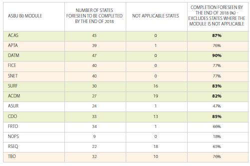 ASBU Block 0 Implementation Dashboard = number of States that have achieved implementation overall rate of Completion status by end 2015.