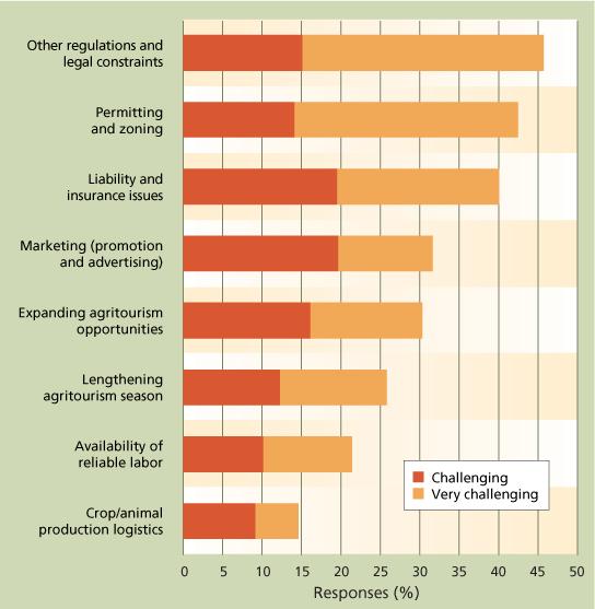 Leading Challenges to Agritourism in CA Source: Rilla E, Hardesty S, Getz C, George H. 2011.