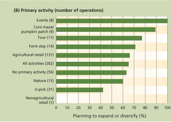Agritourism Trends: California Source: Rilla E, Hardesty S, Getz C, George H. 2011.