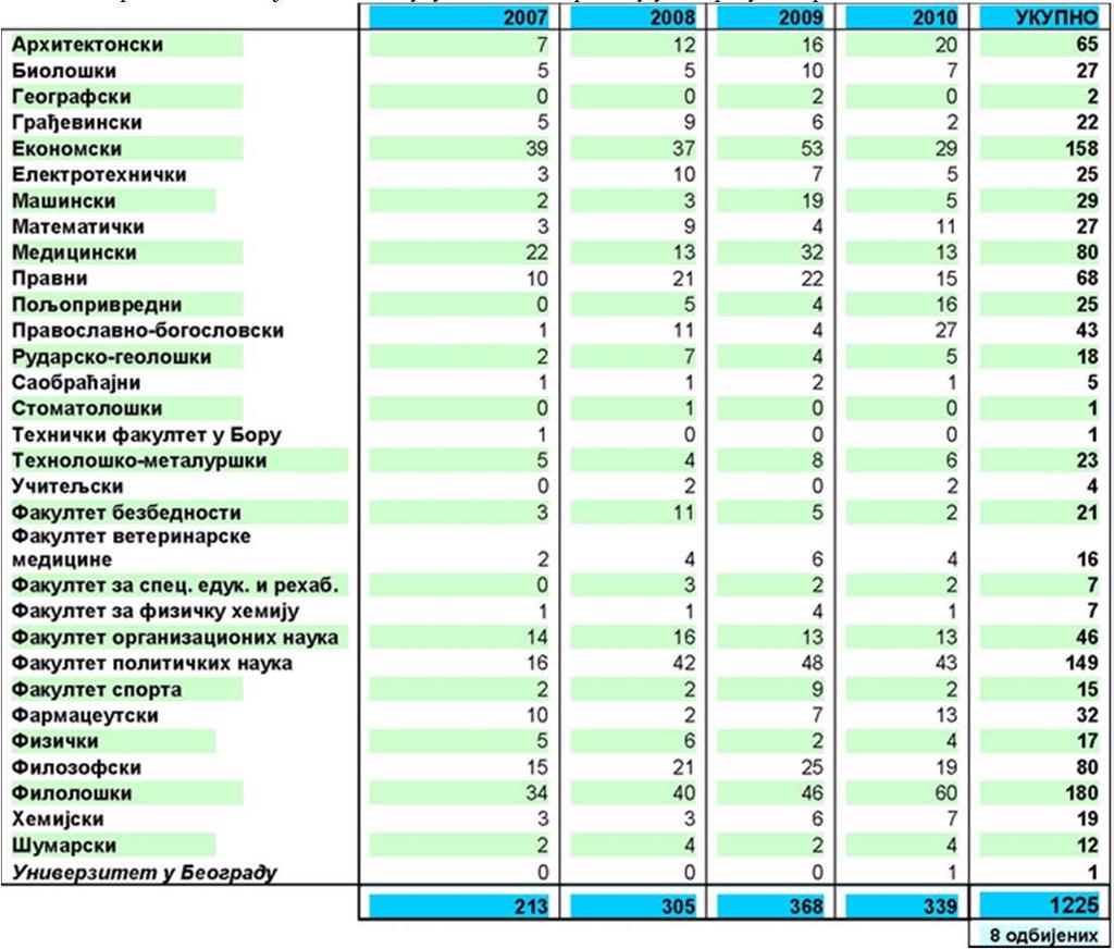 Табела 1: Подаци о поступцима признавања страних високошколских исправа по организационим јединицама и укупно на Универзитету у Београду за период 2007-2010. године.