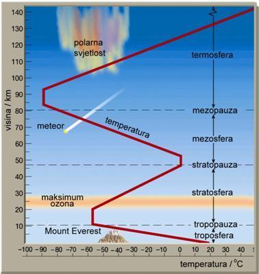 Slika 1. Podjela atmosfere u ovisnosti o promjeni temperature s visinom [4]. Najvažniji procesi za život na Zemlji odvijaju se u nižim slojevima atmosfere, tj. u troposferi i stratosferi.