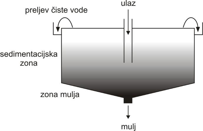 Slika 1.6. Pročišćavanje vode postupkom sedimentacije. (E. Generalić, http://glossary.periodni.com/glosar.php?hr=sedimentiranje) (28.7.