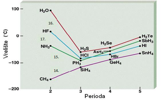 skupine PS elemenata (hidridi su spojevi raznih kemijskih elemenata s vodikom), prikazana su na dijagramu, na slici 11.8. Slika 11.8. Vrelište hidrida 14., 15., 16. i 17. skupine elemenata.