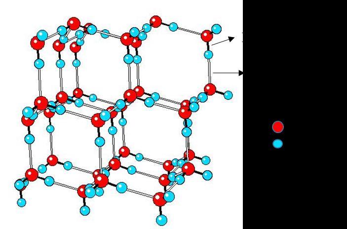 Slika 11.9. Trodimenzionalna struktura leda. Udaljenost između atoma kisika je oko 0,27 nm. (http://icestructure.