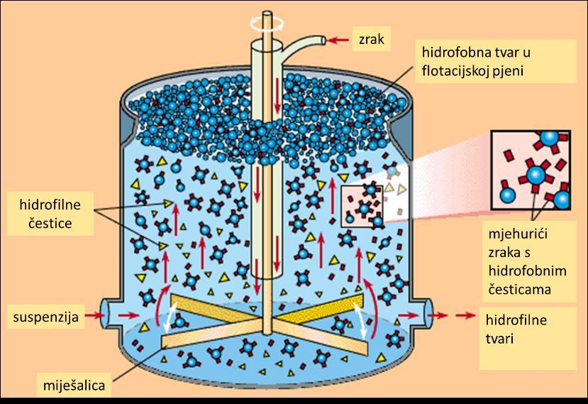 Flotacija je postupak razdvajanja hidrofobnih čvrstih tvari od hidrofilnih pomoću mjehurića zraka. Postupak flotacije se primjenjuje kod odvajanje rude od jalovine (slika 1.8.).