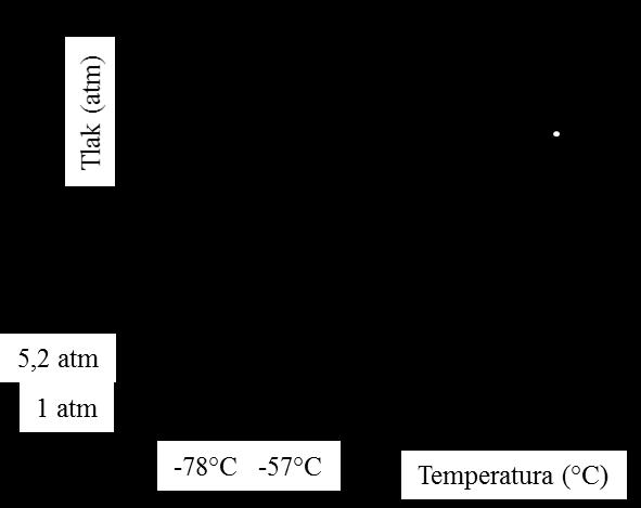 prikazuje fazni dijagram za CO2, na kojem je vidljivo kako krivulja između krute i tekuće faze (krivulja taljenja) slijedi tipično ponašanje tj. ima pozitivan nagib (talište raste s povišenjem tlaka).