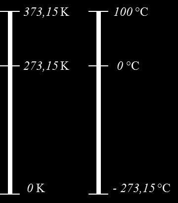 Jedinice Celzijeve temperaturne skale, Celzijev stupanj ( C), i termodinamičke temperaturne skale, kelvin (K), identične su, 1K = 1 C, ali je ista temperatura izražena različitim iznosima u Kelvinima
