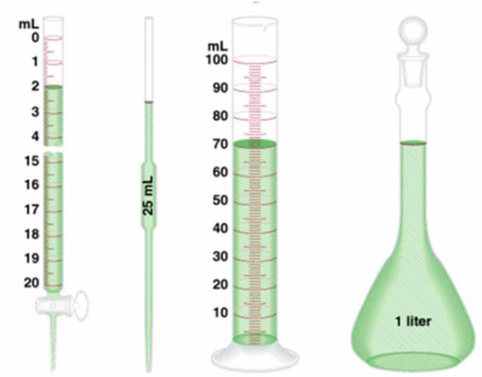 Slika 2.4. Odmjerno posuđe u laboratoriju za mjerenje volumena tekućine: bireta, pipeta, menzura i odmjerna tikvica.