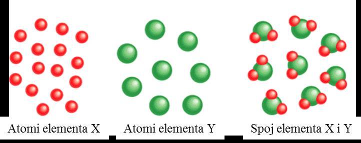 Slika 3.1. Prema Daltonovoj atomističkoj teoriji, atomi jednog te istog elementa su identični, a atomi različitih elemenata se razlikuju.