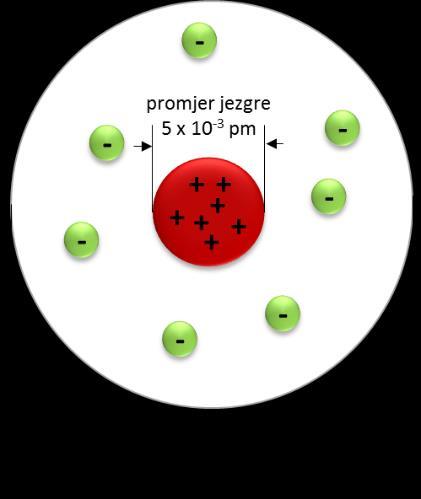 Izračunata je masa protona koja iznos 1,67252 x 10-24 g i koja je oko 1840 puta veća od mase suprotno nabijenog elektrona. RUTHERFORDOV MODEL ATOMA Rutherfor je 1911.
