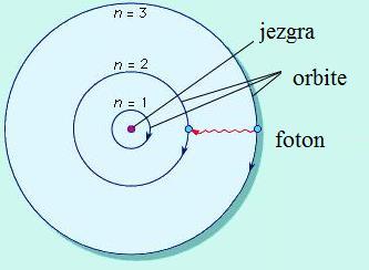 Slika 6.3. Emisijski proces u pobuđenom vodikovom atomu prema Bohrovoj teoriji. Prikazan je prijelaz elektrona iz orbite n = 3 u orbitu n = 2 pri čemu dolazi do emisije fotona crvenog svjetla.