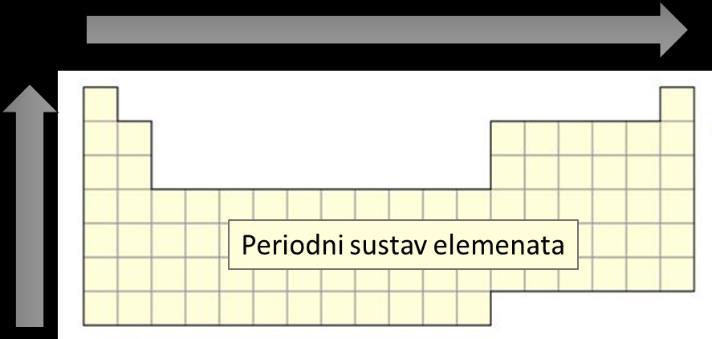 Slika 7.6. Trend promjena energije ionizacije u periodnom sustavu elemenata. Na slici 7.7. prikazana je ovisnost energije ionizacije o atomskom broju. Najveća je za atome plemenitih plinova.
