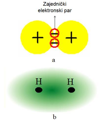 8.2. Kovalentna veza Kovalentna veza između dva atoma ostvaruje se zajedničkim elektronskim parom koji pripada i jednoj i drugoj jezgri atoma (slika 8.1.).