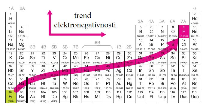 Slika 8.2. Skala relativnih elektronegativnosti atoma. Duž periode elektronegativnost raste (viši naboj jezgre). Unutar skupine opada (veća udaljenost vanjskih elektrona od jezgre).