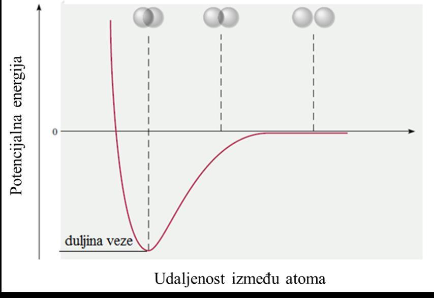 Približavanjem atoma javljaju se sile: privlačenja (jezgre A1 i elektrona e1; jezgre A1 i elektrona e2; jezgre A2 i elektrona e2; jezgre A2 i elektrona e1) i odbijanja (elektrona e1 i e2; jezgara A1