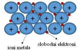 10. METALNA VEZA Svojstva metala su: velika električna i toplinska provodljivost, metalni sjaj (apsorbiraju i emitiraju svjetlost vidljivih valnih duljina), kovkost (podatnost), pod utjecajem