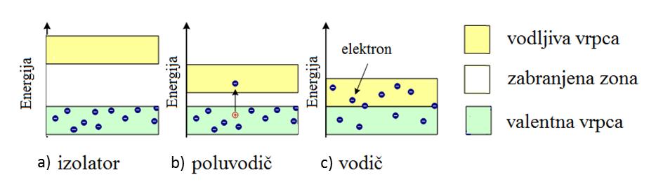 Općenito, razlikuju se dva tipa elektronskih vrpci tj. energijskih nivoa: valentna vrpca (sadrži valentne elektrone), vodljiva vrpca.