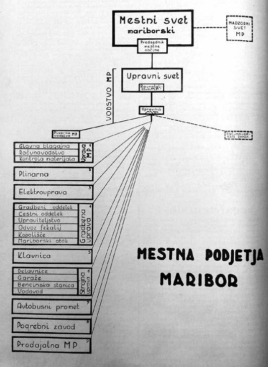 Letnik 40 (2017), št. 1 99 Mestno kopališče in Mariborski otok pa sta bila dodeljena oddelku z nazivom Gradbena uprava. Upravnik Mestnih podjetij je bil še naprej Franjo Peric.