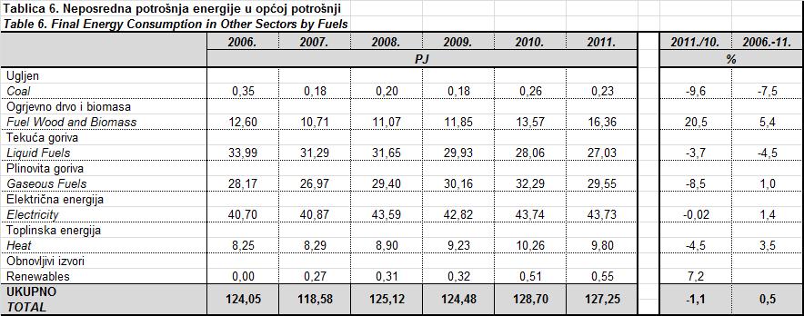 Izvor: Energija u Hrvatskoj 2011. Potrošnja energije u pojedinim sektorima opće potrošnje u razdoblju od 2006. do 2011.