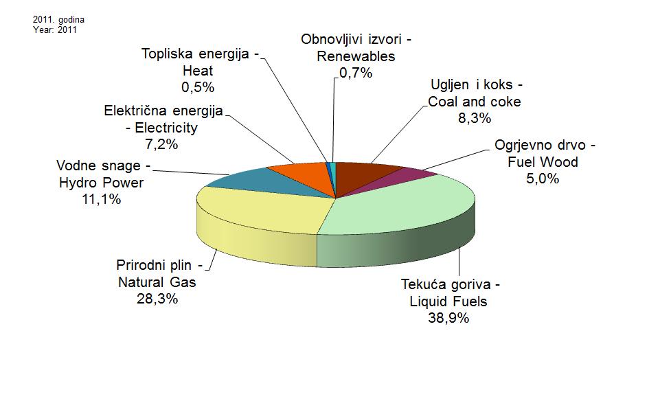 prikazani su ostvareni udjeli pojedinih energenata u ukupnoj potrošnji energije u 2011. godini.