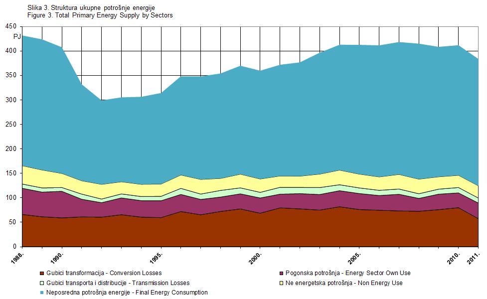 Slika 3. Struktura ukupno utrošene energije (Izvor: Energija u Hrvatskoj 2011.) Najveći udio u ukupnoj potrošnji energije ostvarila je neposredna potrošnja te je njezin udio u 2011.