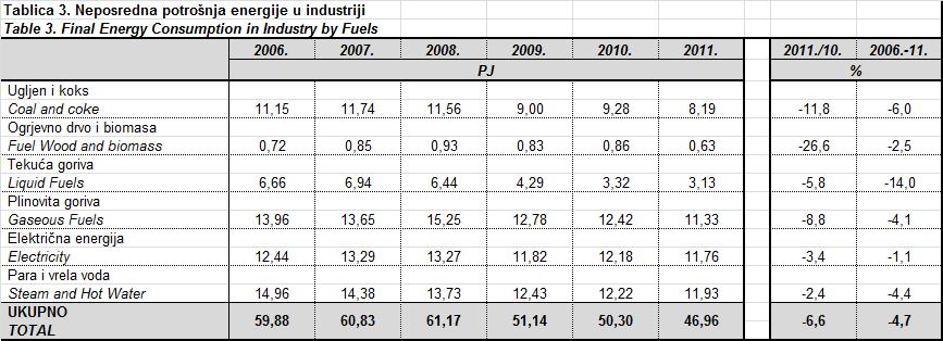 Industrija Struktura potrošnje oblika energije u industriji tijekom promatranog razdoblja od 2006. do 2011. godine prikazana je u tablici 3.