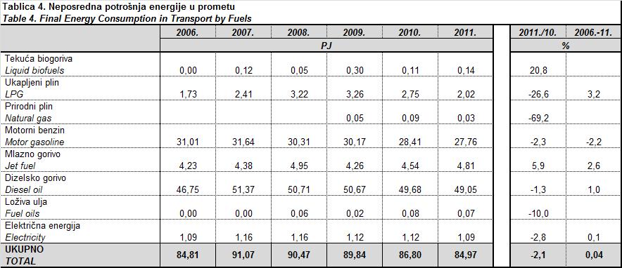 Izvor: Energija u Hrvatskoj 2011. Potrošnja energije u pojedinim vrstama prometa u razdoblju od 2006. do 2011. godine prikazana je u tablici 5. U 2011.
