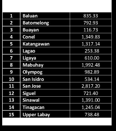 The city has nine (9) coastal barangays, or a total of 21 agri-fishing barangays as follows: (Agricultural Barangays)- Batomelong, Conel, Katangawan, Lagao, Ligaya, Mabuhay, Olympog, San Isidro, San