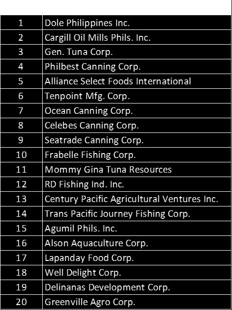 with a total exported value of 82,173,947.33 US dollars (18,636,171.25 kg). Table 17. Top 20 exporters by volume and value: General Santos City, 2014 Source: Bureau of Customs, General Santos City 4.
