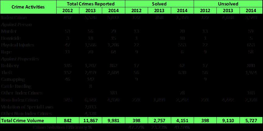 4.15 Crime Statistics The leap in crime incidence from 2012 to 2013 is not because of worsening crime situation, but is actually the product of a more efficient and accurate crime reporting according