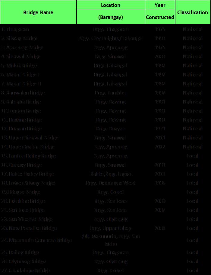 Table 31. Inventory of Bridges: General Santos City, 2014 Source: DPWH, CEO Source: City Engineers Office, GSC *National Road Data from: http://www.dpwh.