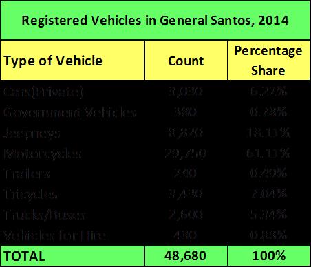 6.1.3 Traffic Management The city has two offices that ensure the management of the city s traffic flow: the General Santos City Traffic Management Office (GSCTRAMCO) and the Philippine National