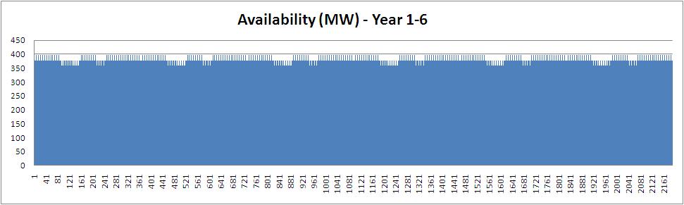 Availability MW 22x18V50SG Firm capacity Days MW CCGT (2-2-1) Firm capacity Days Typical reliability data for