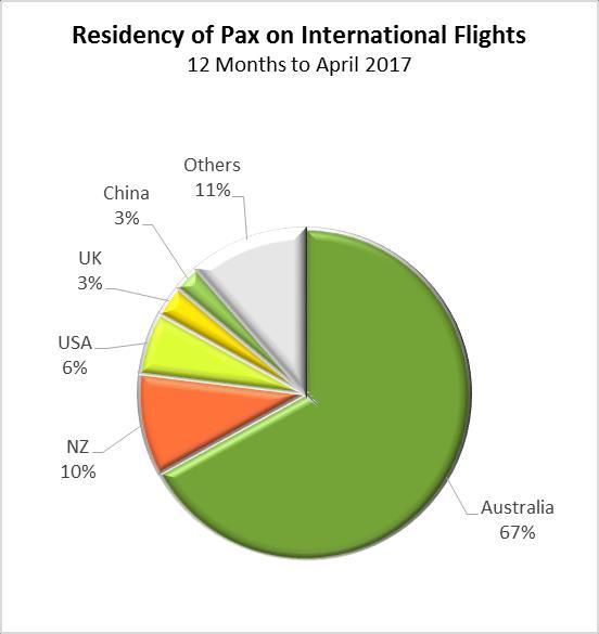 Passengers 12 Months Passenger Residency <= Twothirds of passengers on TransTasman flights are Australian and 10% are.
