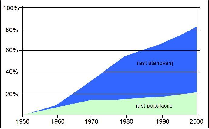 Podoben porast števila stanovanj je prisoten tudi v Nemčiji (graf 2). Z naraščanjem prebivalstva se večajo tudi potrebe po hrani, surovinah in ne nazadnje po zemljišču.