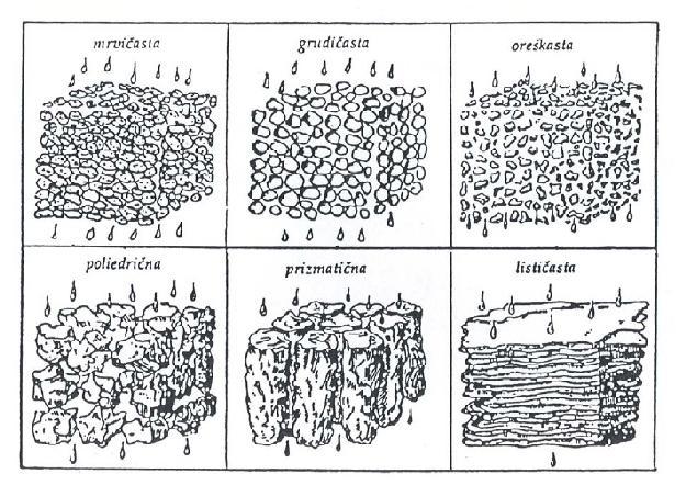 3. Prizmatična ena os je močno povečana; zelo vlažna, oglejena tla, pogosto se pojavlja večja slanost (v Sloveniji zelo redka): stebričasta glinasta, od prizmatičnih se razlikujejo po zaobljenih