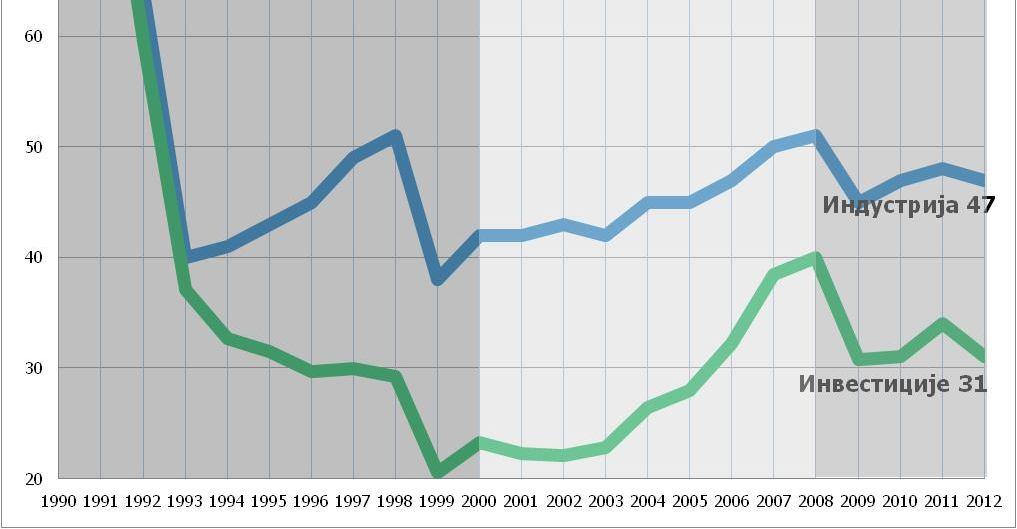 дуг (% БДП) Јавни дуг (% БДП) 85% 61,5% 1990=100 2000 2008