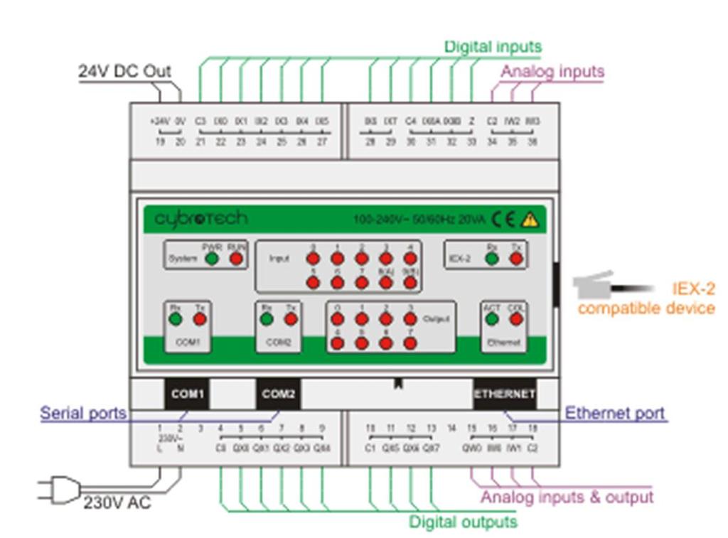 COM1 so vrata za povezavo na osebni računalnik, programiranje, on-line monitor, nadzor in upravljanje procesa preko sistema SCADA (strežnik OPC).
