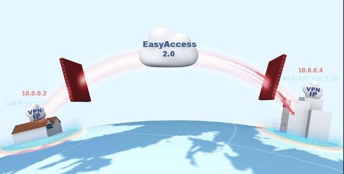6.4 Easy Access 2.0 Je program, ki omogoča enostavno povezovanje in nadzor oddaljenega HMI. Vsako nenormalno stanje HMI je mogoče nemudoma diagnosticirati. Poleg tega aplikacija Easy Access 2.