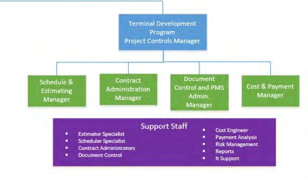 Program Controls Services Key Staff: Program Controls Services Schedule & Estimating Manager Contract Administration Manager Document Control and PMS Manager Cost & Payment Manager Other Supporting