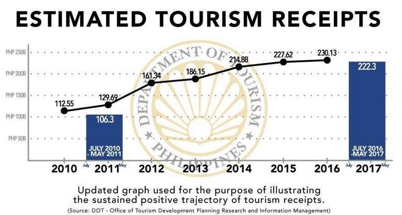 Source: Department of Tourism TOURISM