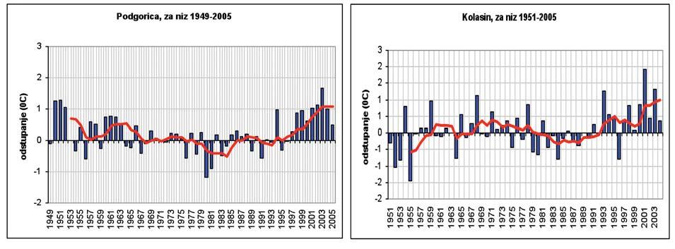 Odstupanja srednje temperature u odnosu na klimatološku normalu, izražena procentualno su u opsegu 90-98% za period ljeto 1991-2005, što znači da se srednje temperature nalaze u opsegu od 2 % do 10%