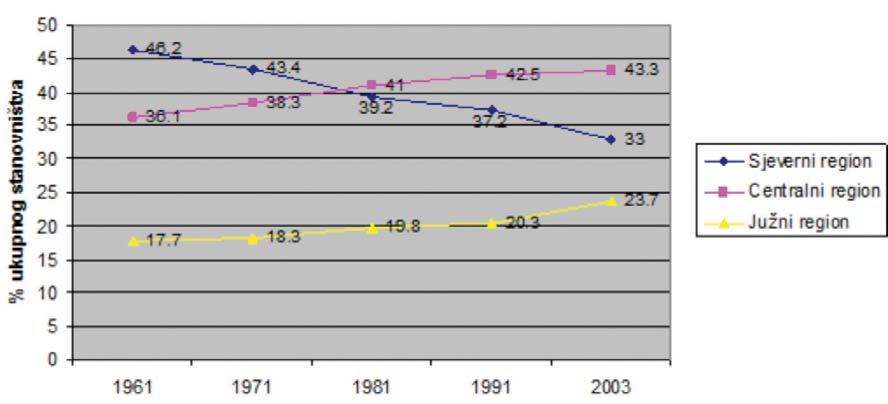 NACIONALNE OKOLNOSTI Preseljavanje stanovništva unutar Crne Gore bilo je dosta intenzivno tokom poslednjih 50 godina i karakteriše ga opadanje broja stanovnika na sjeveru odnosno porast u središnjem