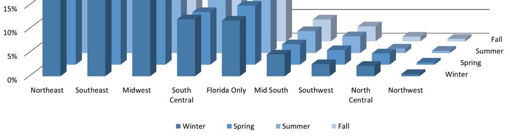Aircraft Types and Average Seats per Flight 6 Seasonal Flight Comparison The data shown below in Figure