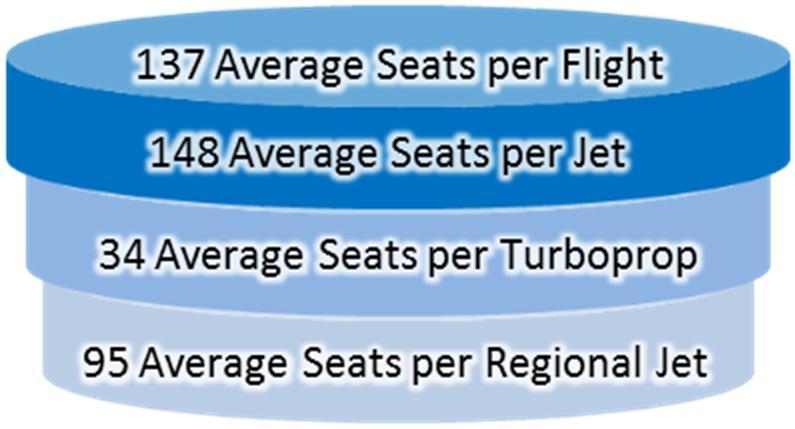 southeastern flight percentages.