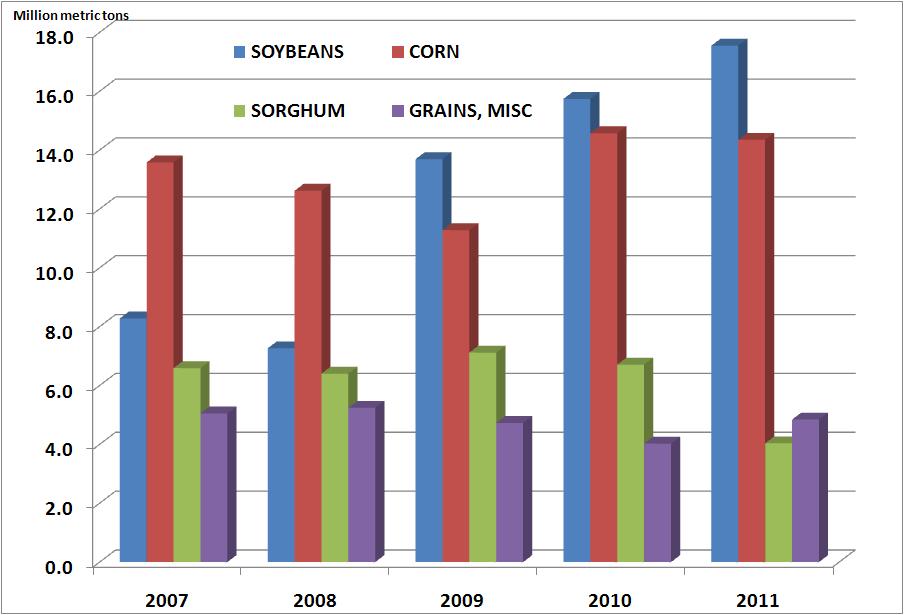 Soybean and corn (Metric Tons)