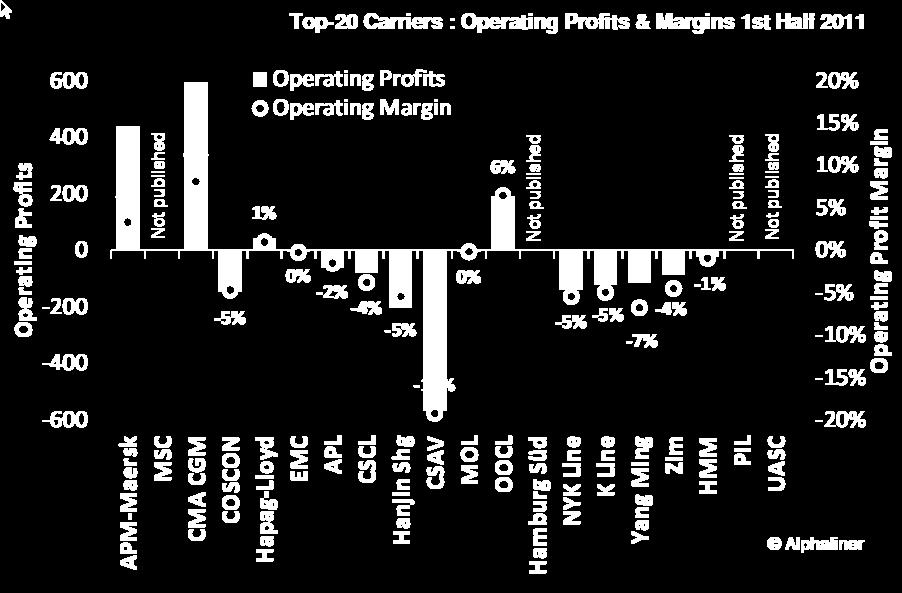 Carrier Operating Margins 1H/2011: Top-20