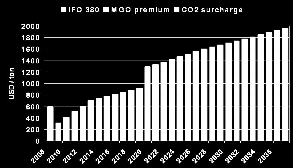 Clean Fuel > High Price CO 2 emission trading from 2013 2020: SO x -limits for fuel apply globally.